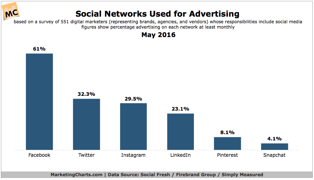 SocialFresh-Social-Networks-Used-for-Advertising-May2016