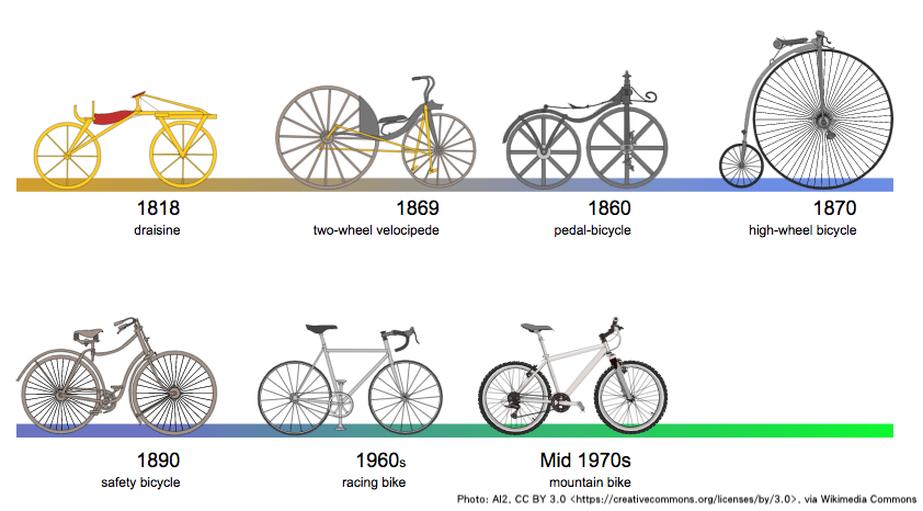 從腳踏車的五次熱潮，談創新的兩個輪子